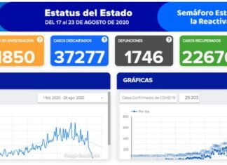 Se mantiene la estabilidad en contagios por COVID 19 en la entidad.
