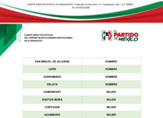 Asigna PRI genero para las 46 alcaldías y los 22 distritos locales para contender en el próximo proceso electoral.