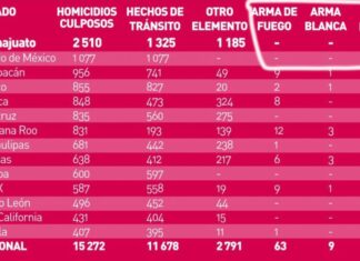 Oculta Fiscalía Estatal cifras se crimenes cometidos durante 2020.