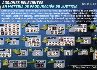 La Fiscalía General del Estado, durante el mes de abril llevó a cabo importantes acciones en materia de procuración de justicia, derivadas de las actividades de investigación realizadas por sus agentes del Ministerio Público y Agencia de Investigación Criminal, a través de sus diversas áreas de especialización.