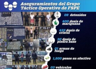 Elementos del Grupo Táctico Operativo detuvieron a 9 sujetos en hechos distintos en posesión de 863 dosis de drogas, arma de fuego entre otras cosas