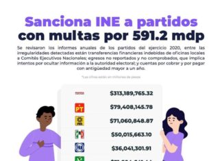 Multa el INE por diversas irregularidades a partidos políticos.