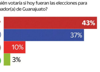 Encuesta de El Universal coloca a Morena por encima del PAN en Guanajuato.