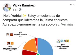 Presume Vicky Ramírez, encuesta con gente previamente seleccionada; puro panista