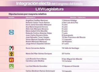 Dan a conocer la integración electa con lo que se conformará el Congreso del Estado para la LXVI legislatura.