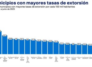 Guanajuato líderea la lista de extorsión en el país; ocho municipios de la entidad entre los 20 con mayor índice de este delito.